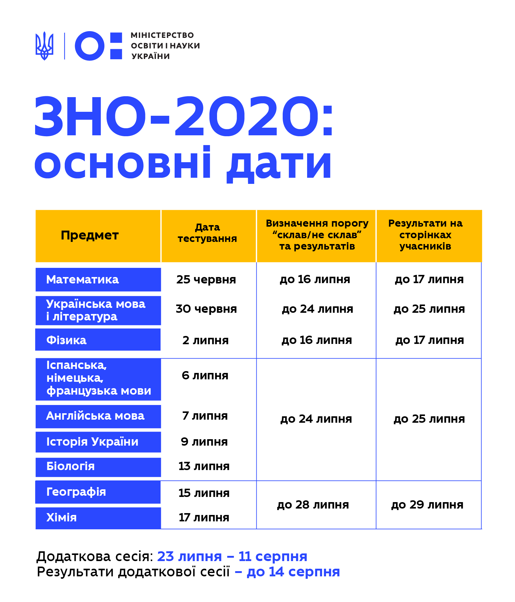 ЗНО